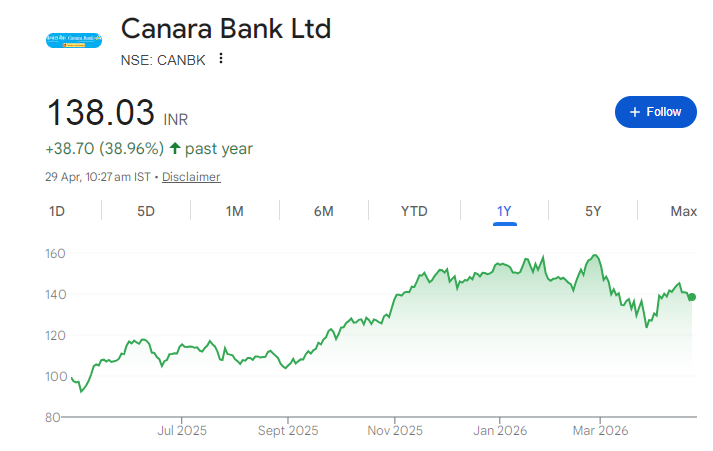 Canara Bank Share Price Chart