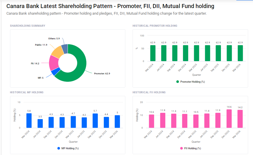 Canara Bank Shareholding Pattern