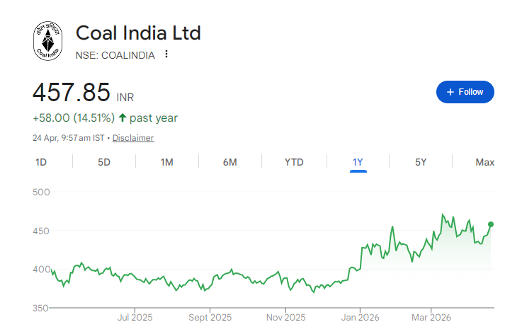 Coal India Share Price Chart