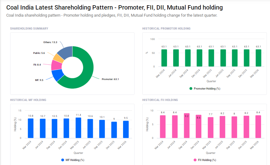 Coal India Shareholding Pattern