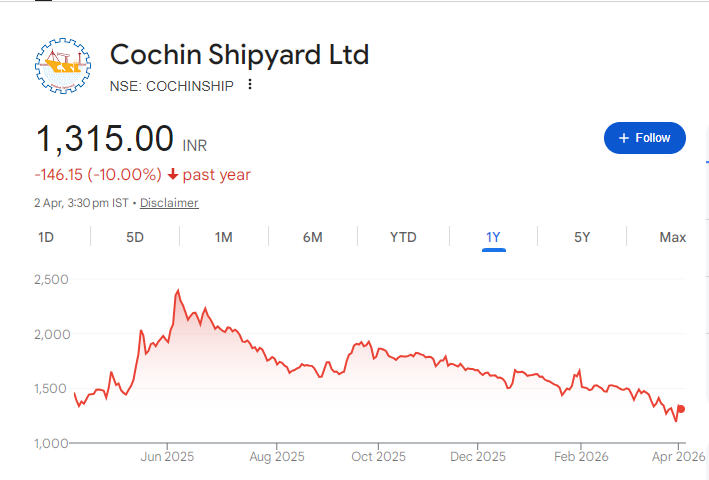 Cochin Shipyard Share Price Chart
