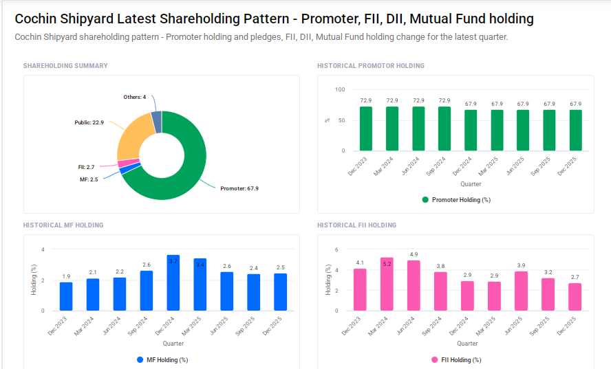 Cochin Shipyard Shareholding Pattern
