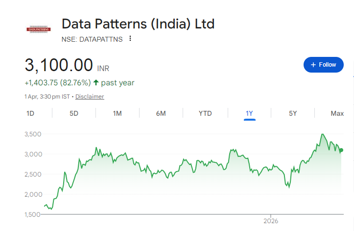 Data Patterns Share Price Chart