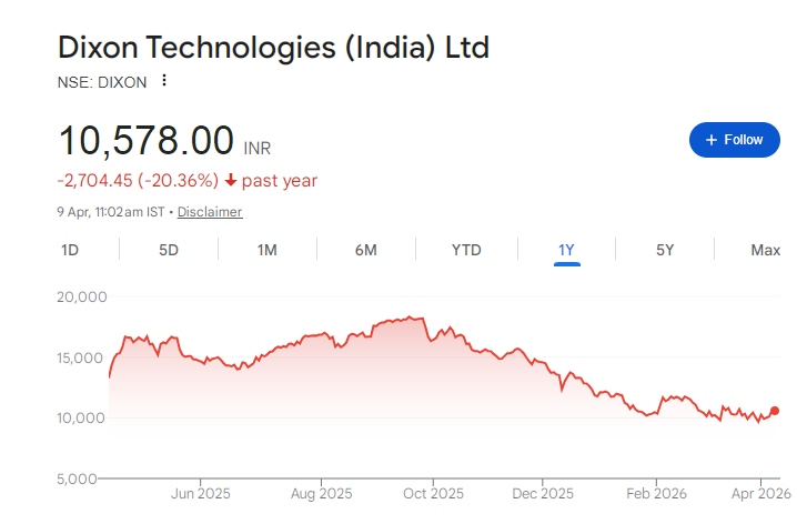 Dixon Share Price Chart