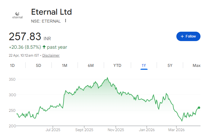 Eternal Share Price Chart