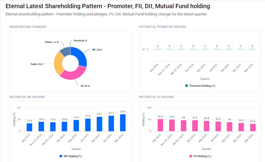 Eternal Shareholding Pattern