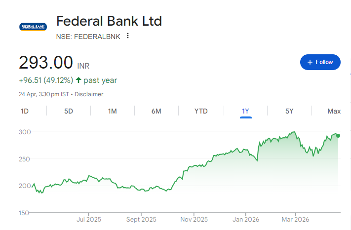 Federal Bank Share Price Chart