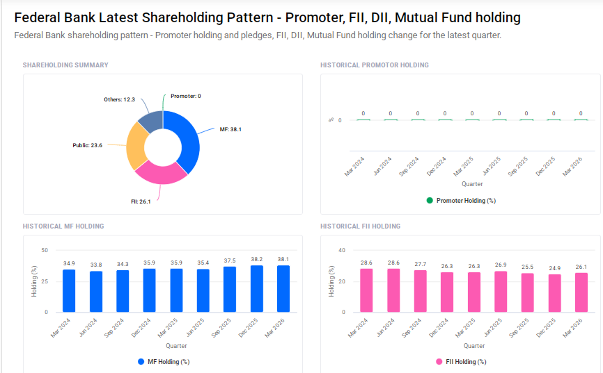 Federal Bank Shareholding Pattern