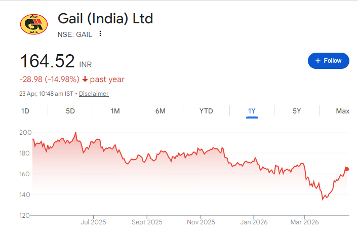 GAIL Share Price Chart