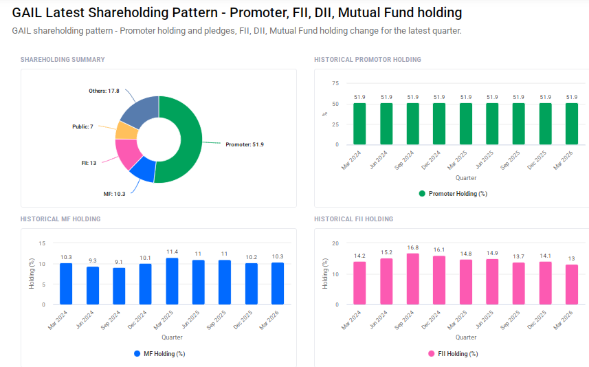 GAIL Shareholding Pattern