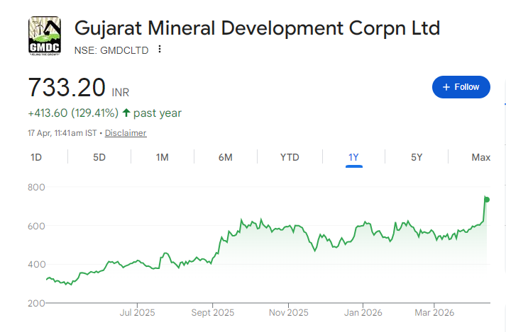 GMDC Share Price Chart