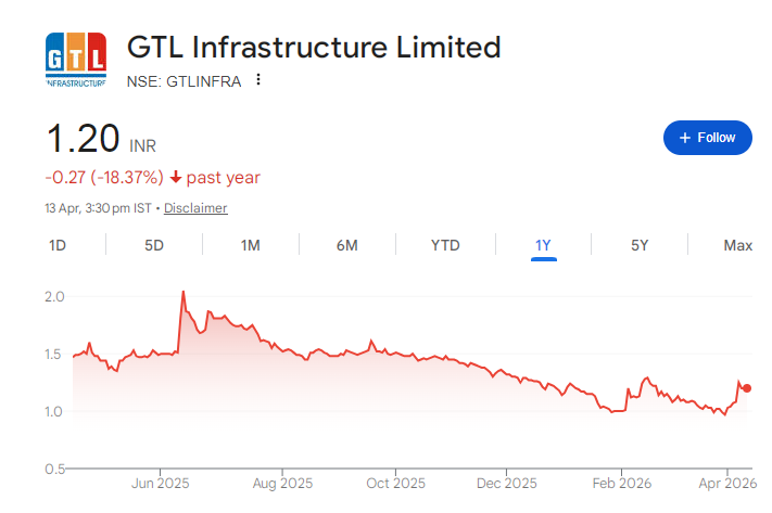 GTL Infra Share Price Chart