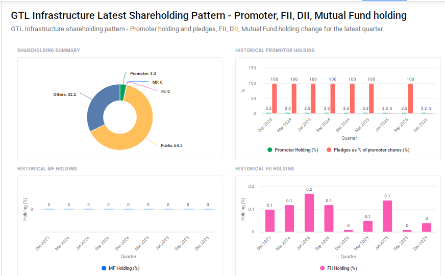 GTL Infra Shareholding Pattern