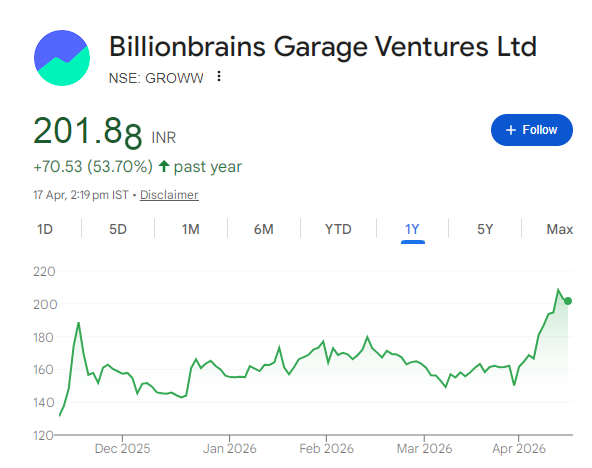 Groww Share Price Chart