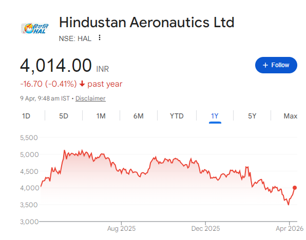 HAL Share Price Chart