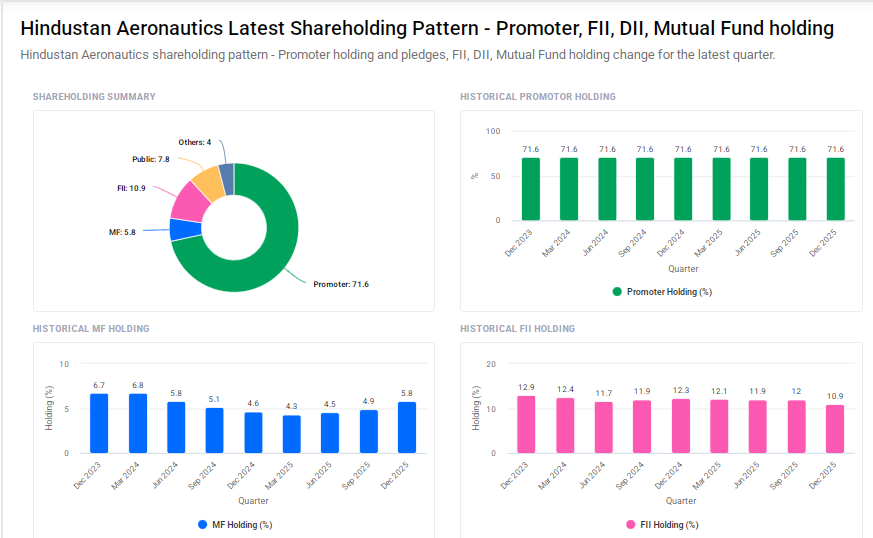 HAL Shareholding Pattern
