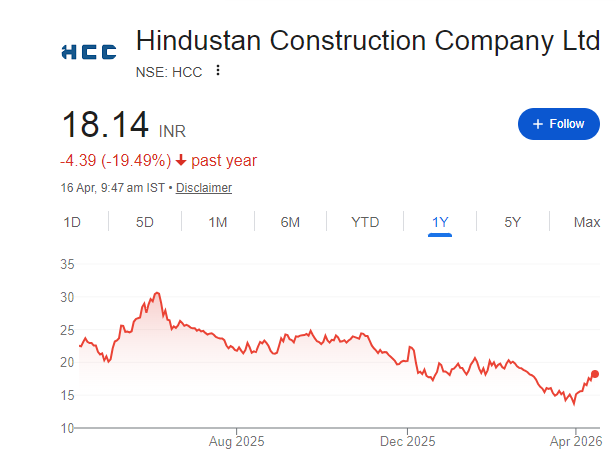 HCC Share Price Chart