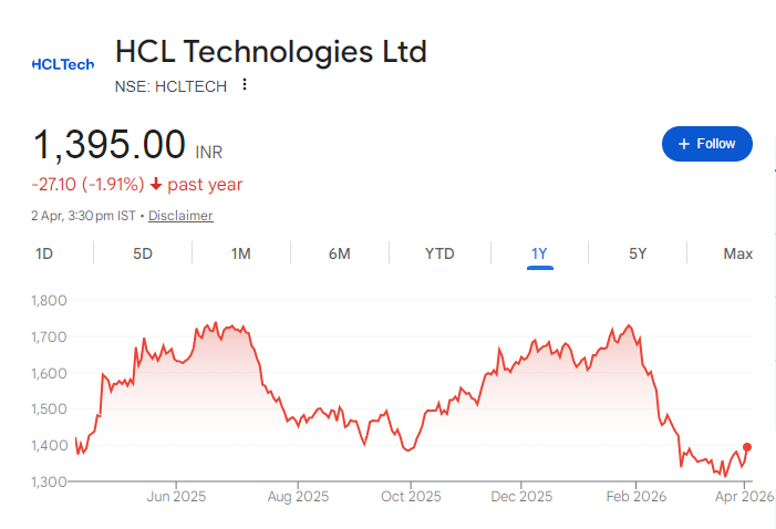 HCL Share Price Chart