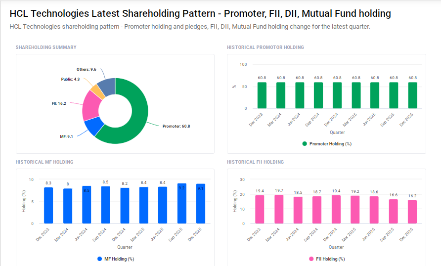 HCL Shareholding Pattern