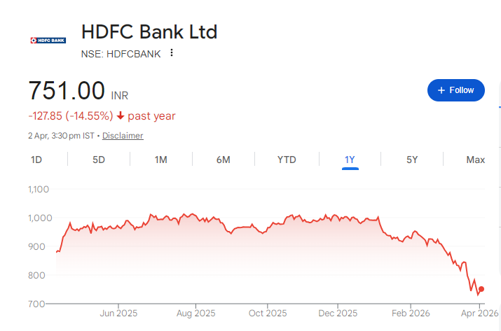 HDFC Bank Share Price Chart