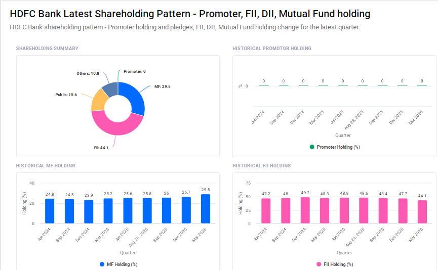 HDFC Bank Shareholding Pattern