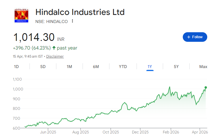 Hindalco Share Price Chart