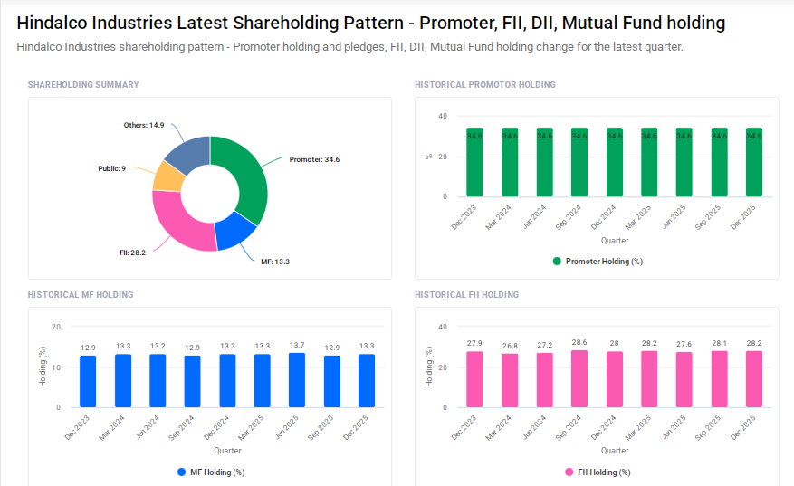 Hindalco Shareholding Pattern