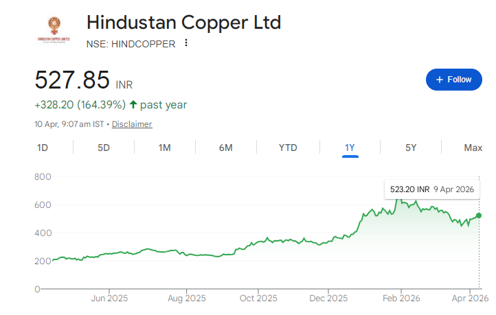 Hindustan Copper Share Price Chart