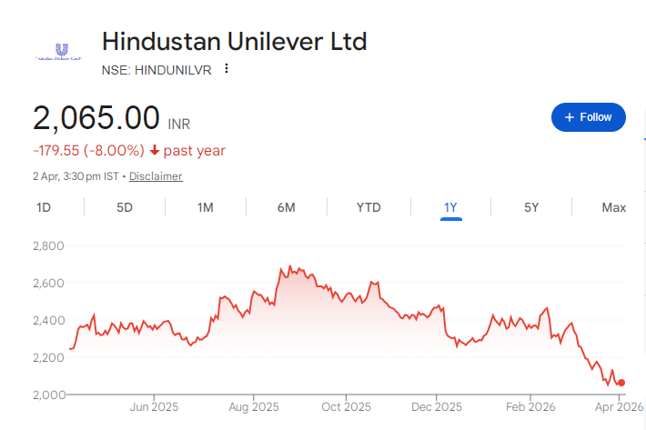 Hindustan Unilever Share Price Chart