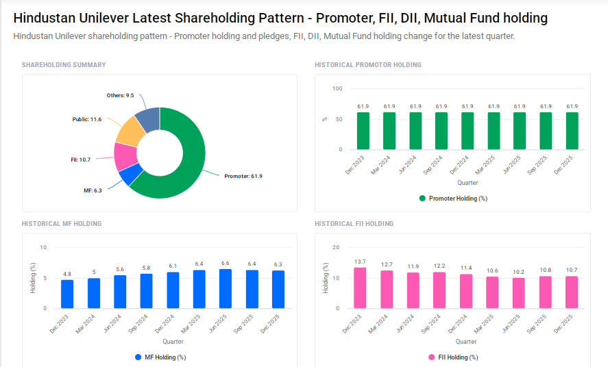 Hindustan Unilever Shareholding Pattern