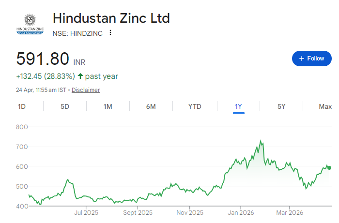 Hindustan Zinc Share Price Chart
