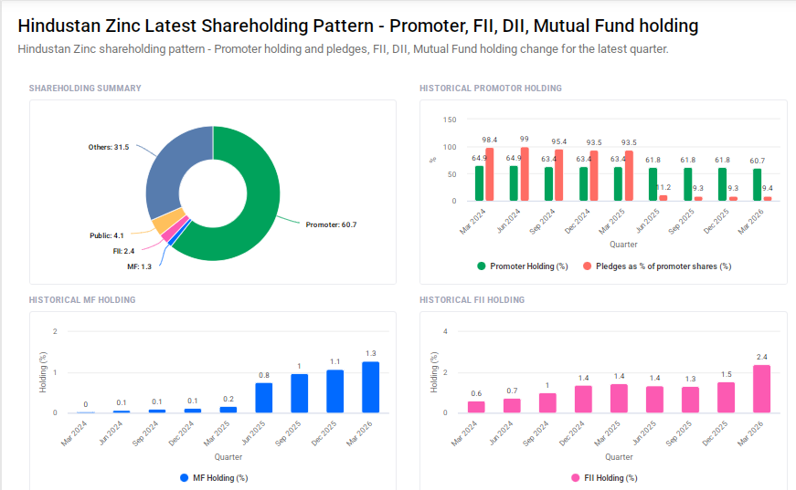 Hindustan Zinc Shareholding Pattern