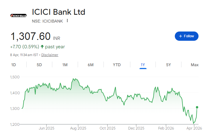 ICICI Bank Share Price Chart