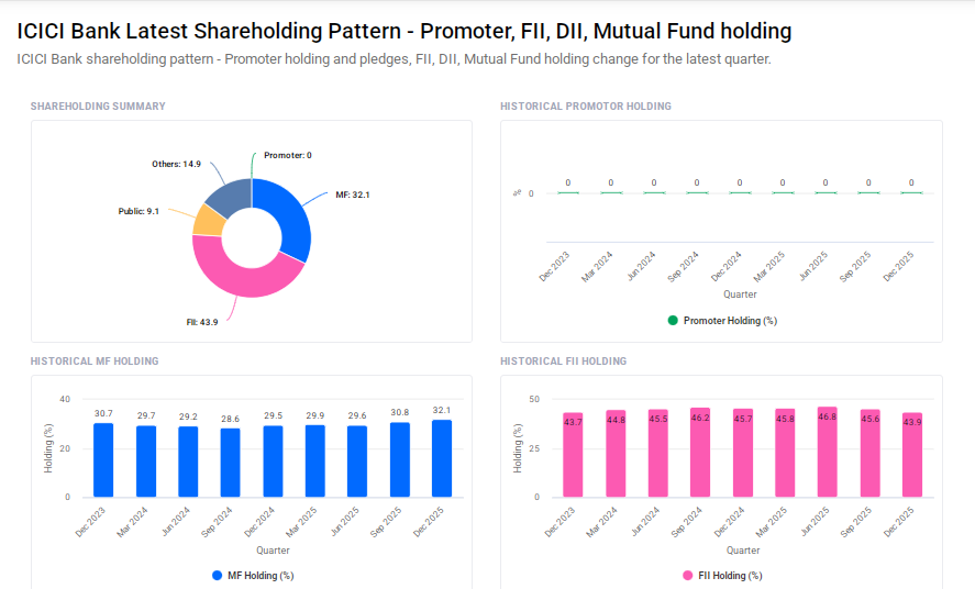 ICICI Bank Shareholding Pattern