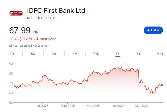 IDFC First Bank Share Price Chart