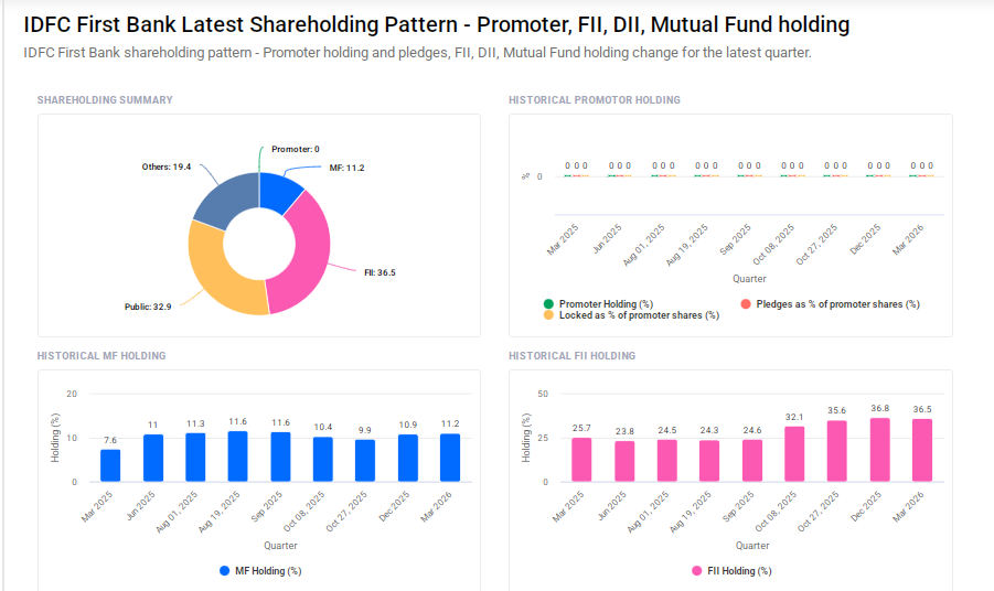 IDFC First Bank Shareholding Pattern