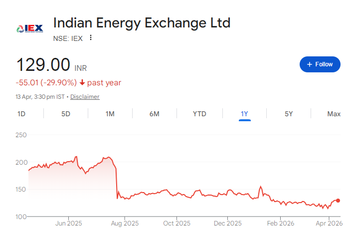 IEX Share Price Chart