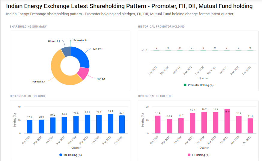 IEX Shareholding Pattern