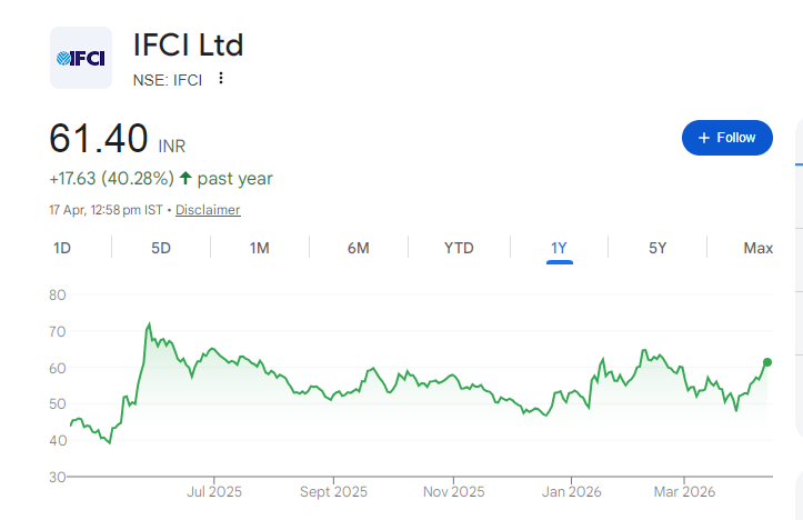 IFCI Share Price Chart