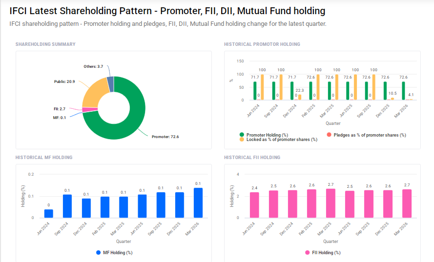 IFCI Shareholding Pattern