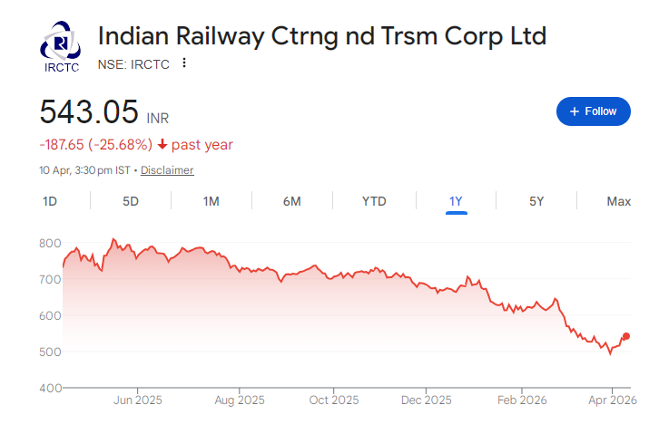 IRCTC Share Price Chart