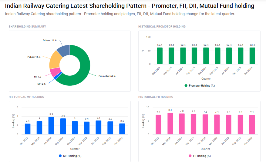 IRCTC Shareholding Pattern
