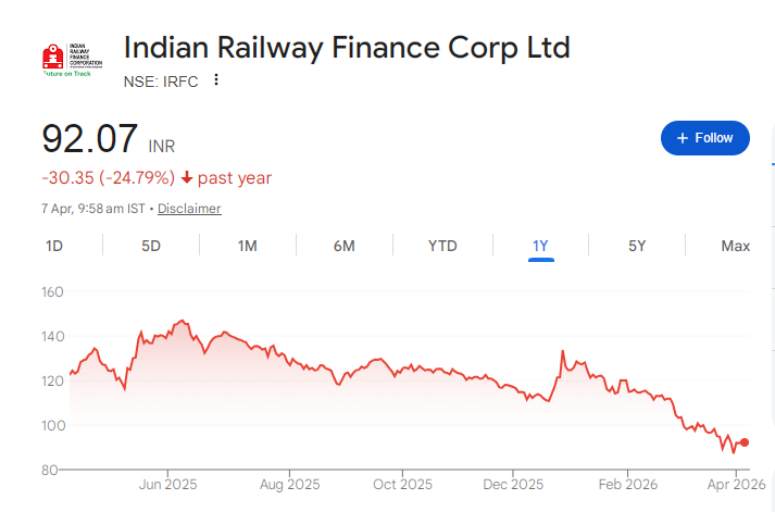 IRFC Share Price Chart