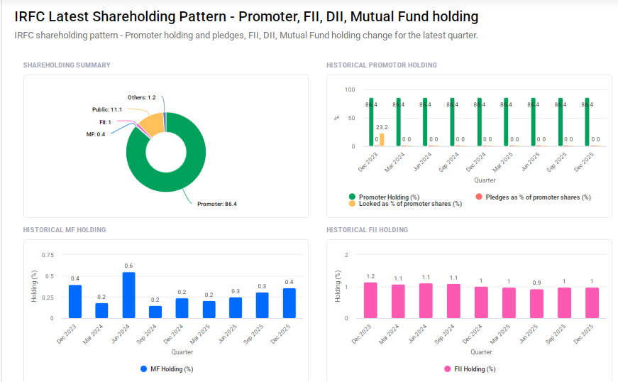 IRFC Shareholding Pattern