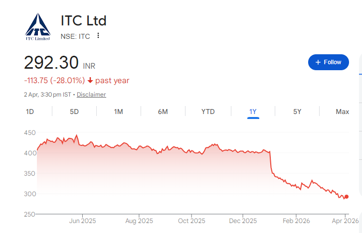 ITC Share Price Chart