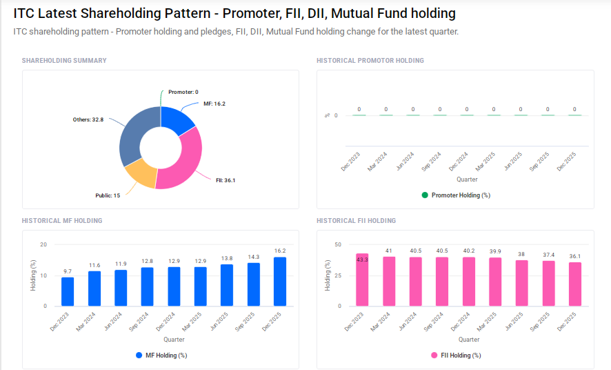 ITC Shareholding Pattern