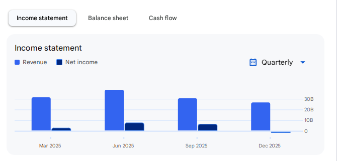 Income Statement Of Adani Green Energy
