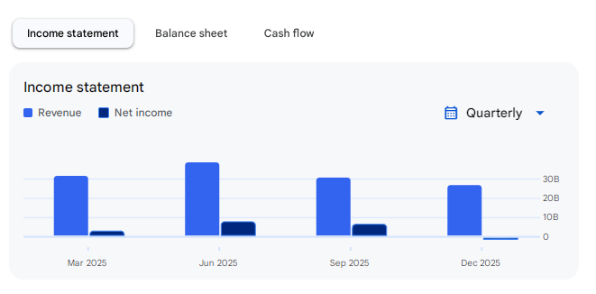 Income Statement Of Adani Green