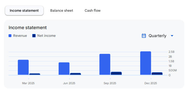 Income Statement Of Apollo Micro Systems
