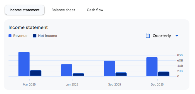 Income Statement Of BEL